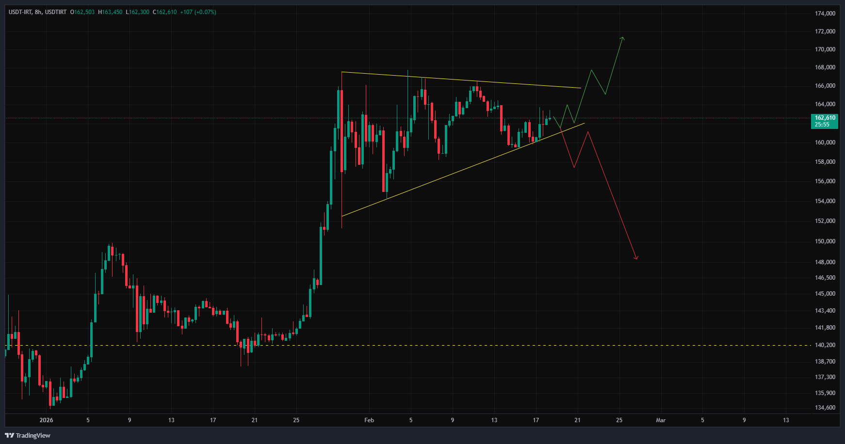 سرنوشت من و تو به همین چارت ختم میشه