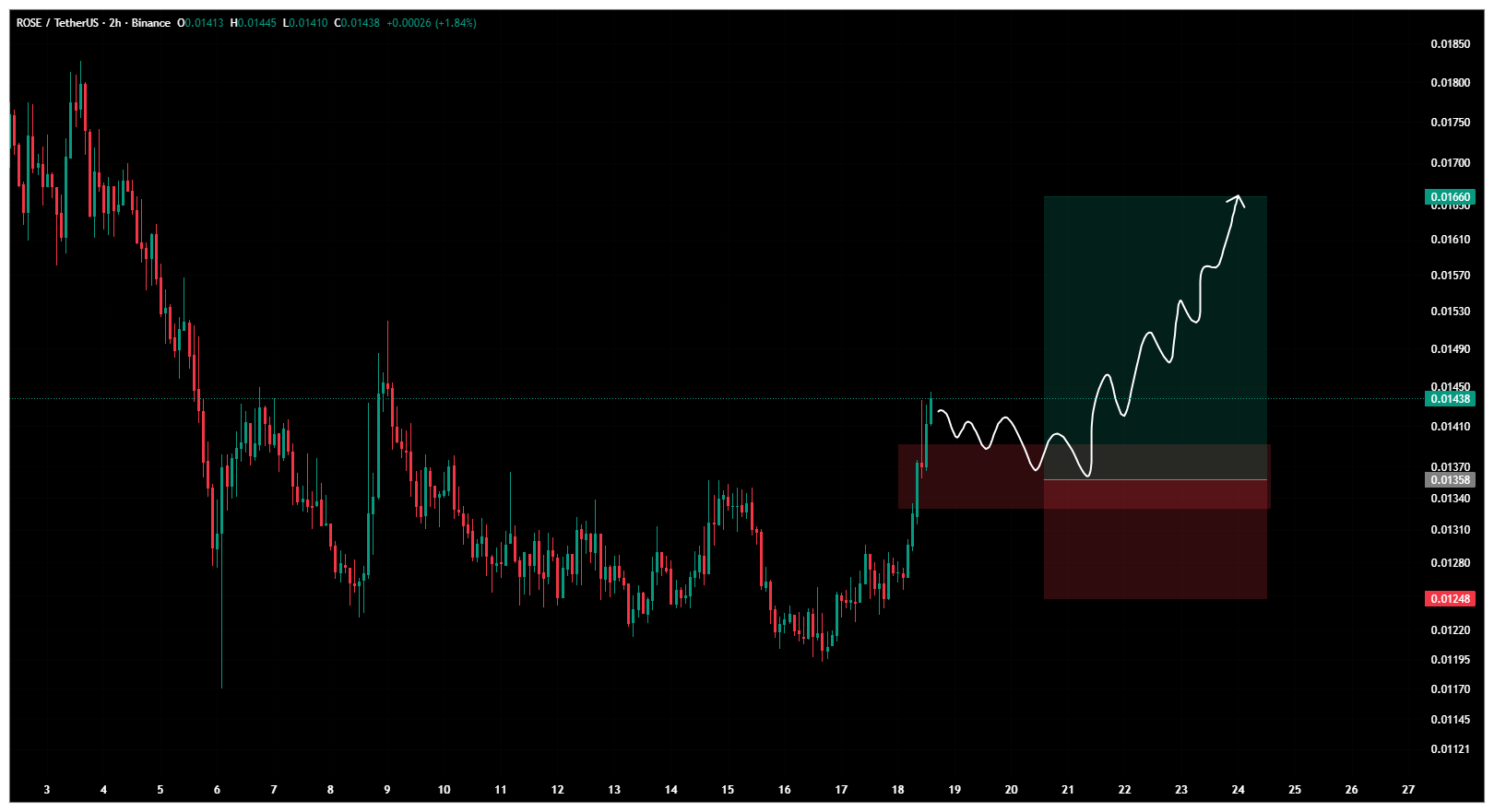 سیگنال رایگان، پتانسیل سود ۴۳۸ درصدی