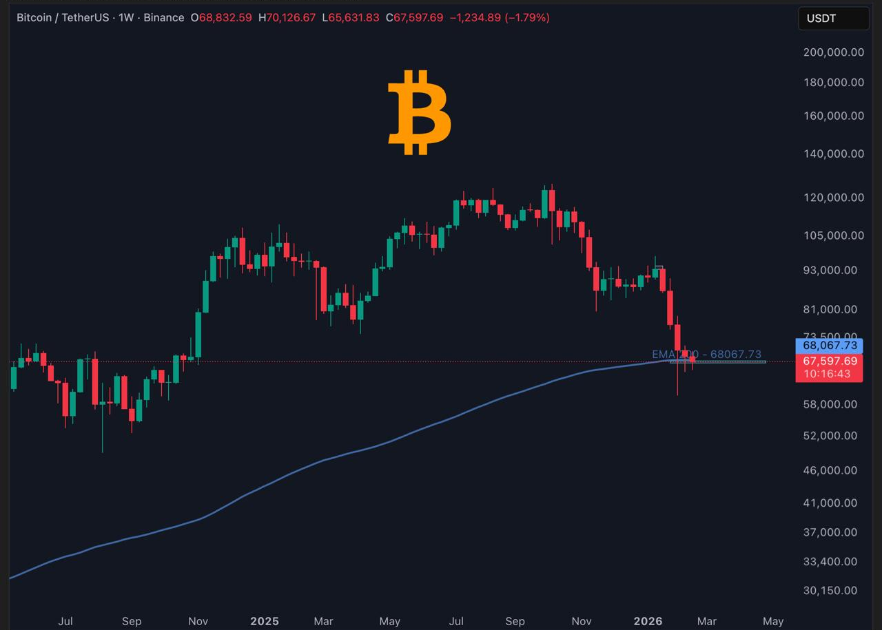 کف قیمتی بیت کوین (BTC) مشخص شد