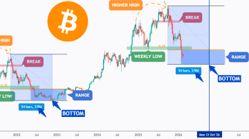 هدف بعدی بیت کوین (BTC)