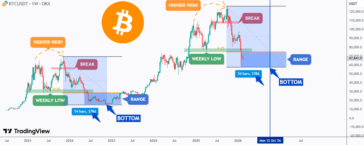 هدف بعدی بیت کوین (BTC)