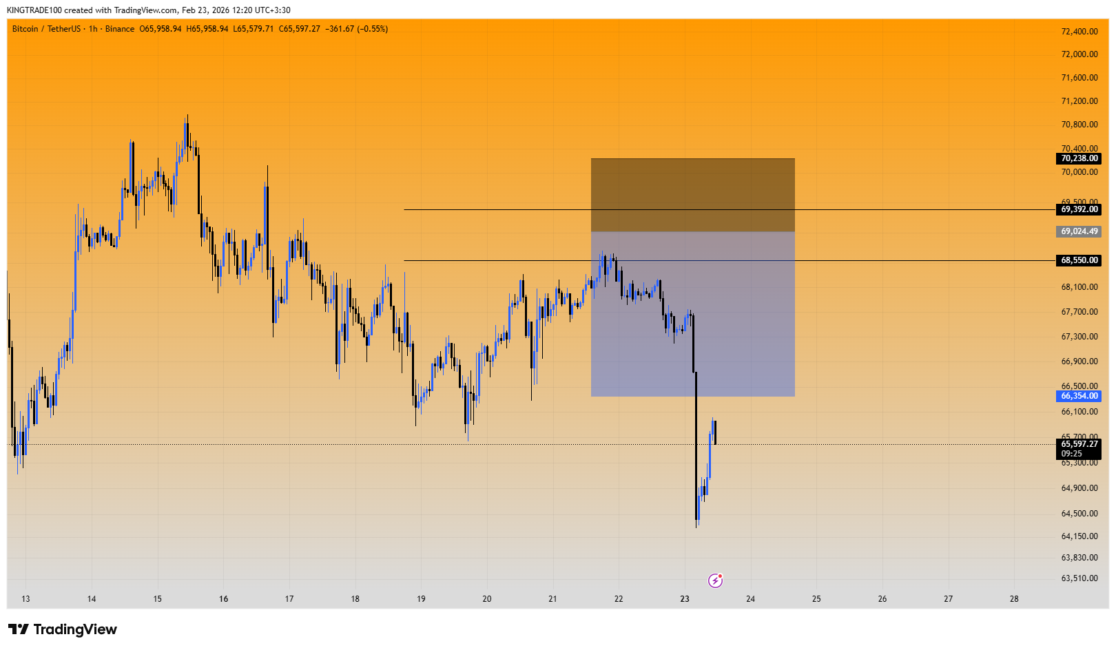 بیت کوین (BTC) سیگنال رایگان (نتیجه)