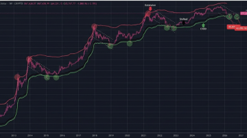 حرکت بعدی بیت کوین (BTC) مشخص شد