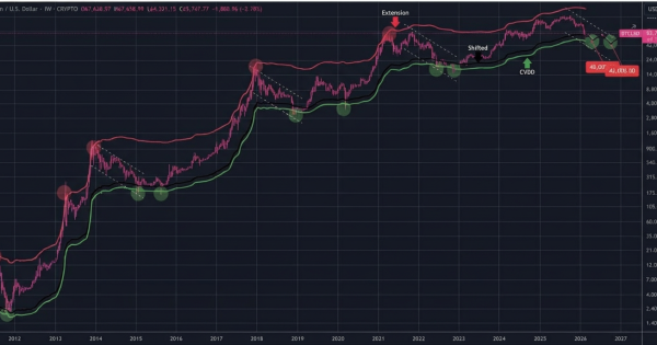 حرکت بعدی بیت کوین (BTC) مشخص شد