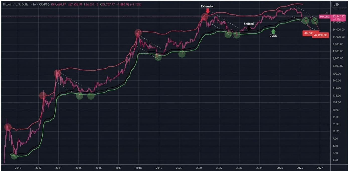 حرکت بعدی بیت کوین (BTC) مشخص شد