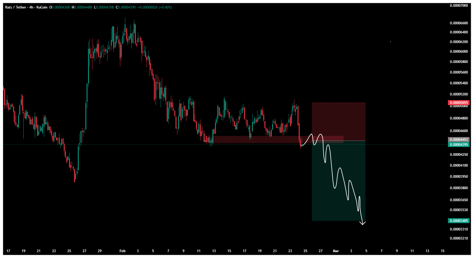سیگنال رایگان: پتانسیل سود ۵۳۶ درصدی
