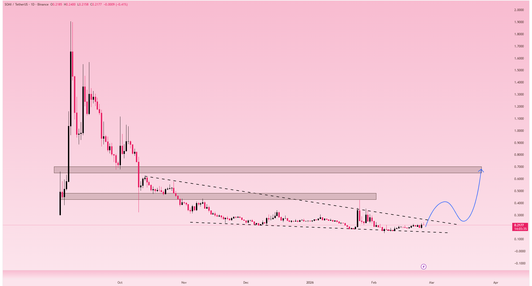 روند صعودی این ارز هنوز شروع نشده، محدوده عالی خرید
