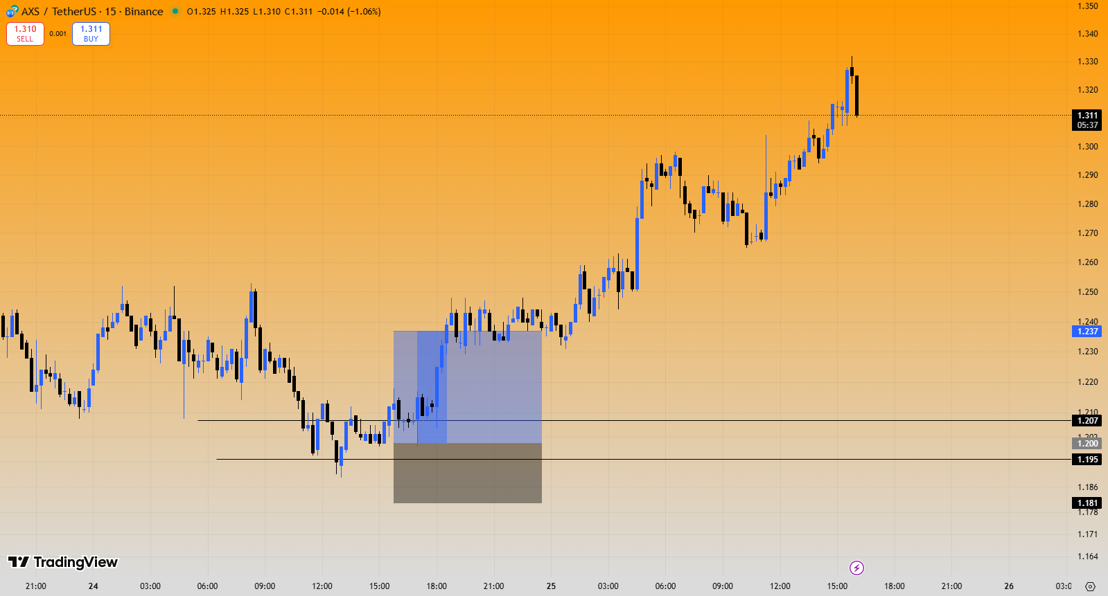 سیگنال رایگان با چاشنی سود دلاری