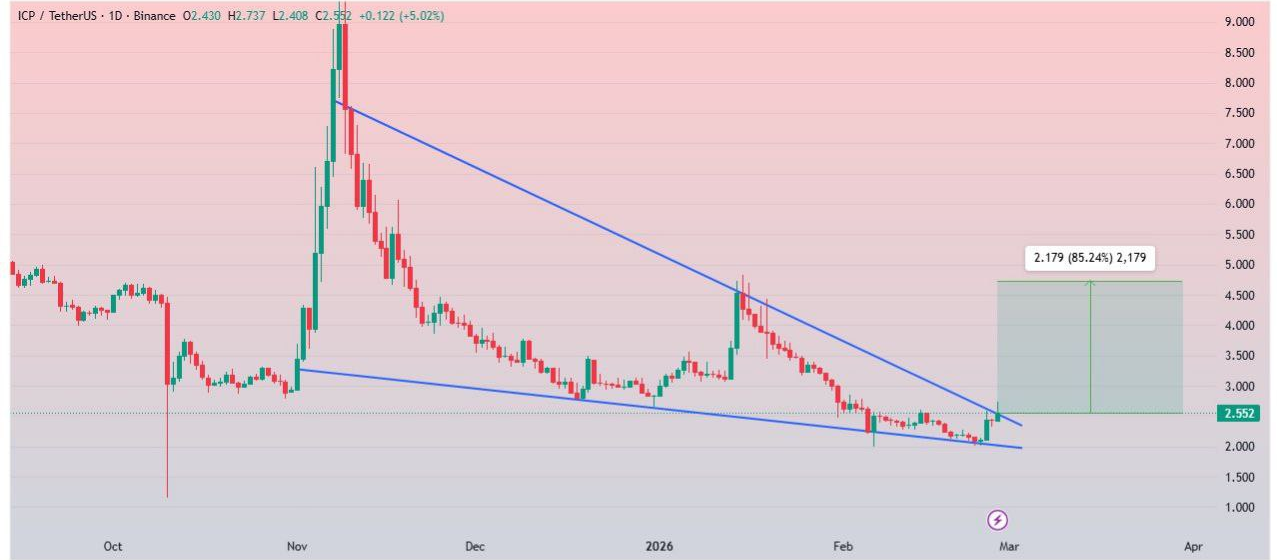 روند صعودی این ارز هنوز شروع نشده، محدوده عالی خرید