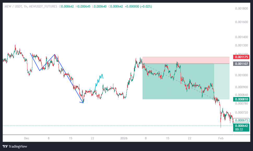 گرفتن سود راحت از میم کوین