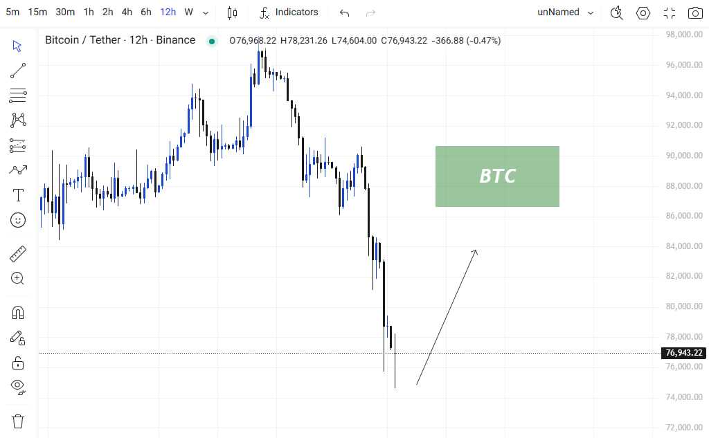 بیتکوین به سمت بالا بر میگردد؟؟