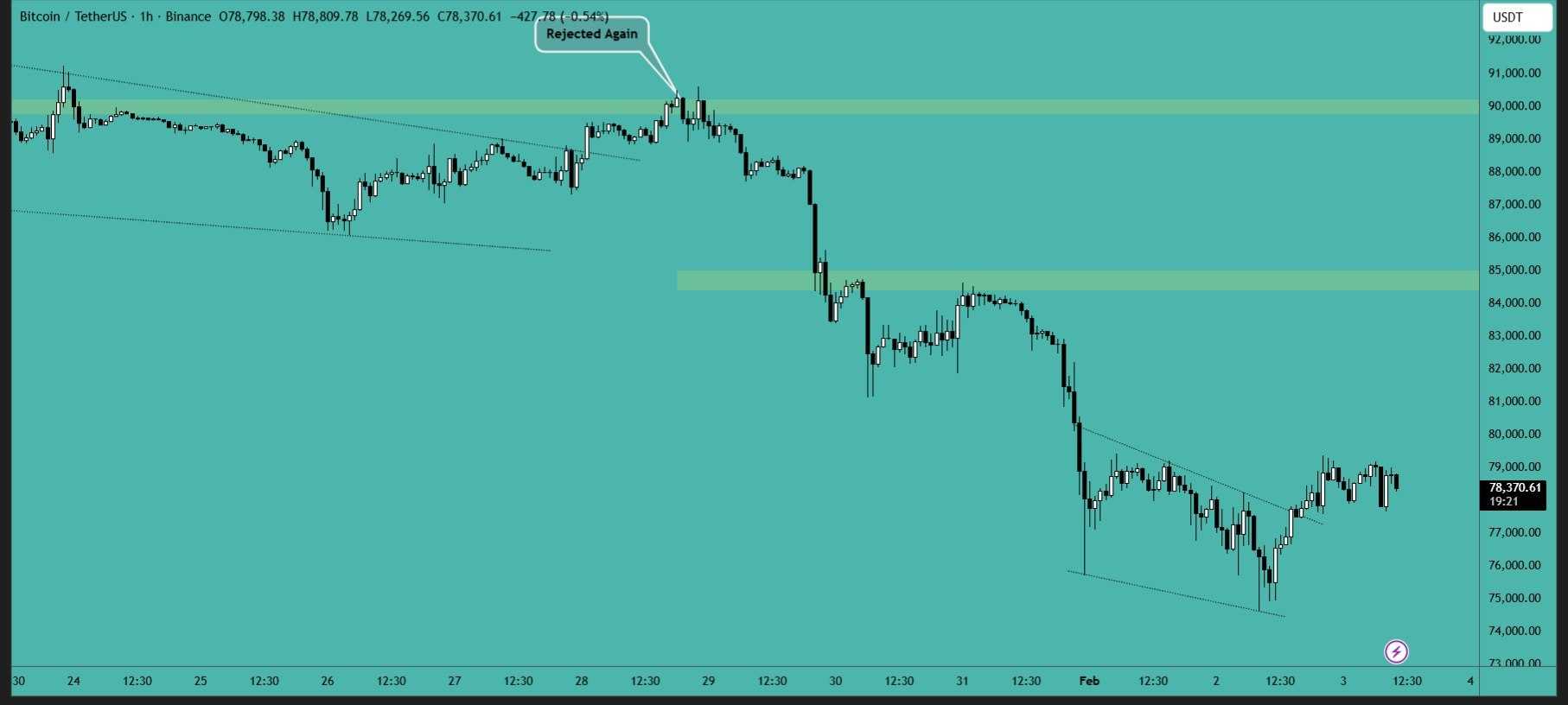 بیت کوین (BTC)