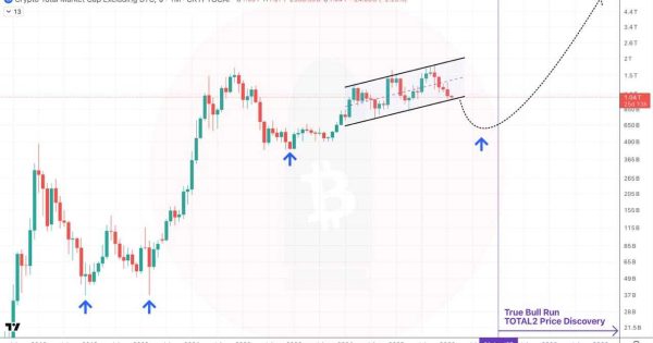 زمان روند صعودی جدید در بازار ارزهای دیجیتال