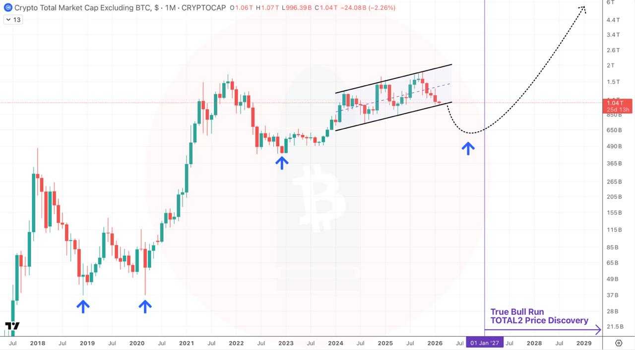 زمان روند صعودی جدید در بازار ارزهای دیجیتال