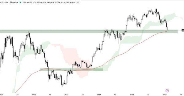 این چارت بیت کوین (BTC) خیلی چیزارو مشخص میکنه