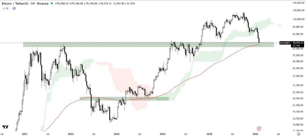 این چارت بیت کوین (BTC) خیلی چیزارو مشخص میکنه