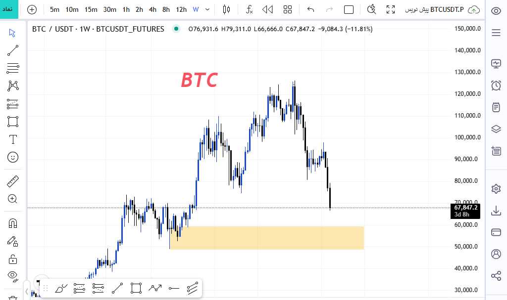 آخرین حمایت بیت کوین