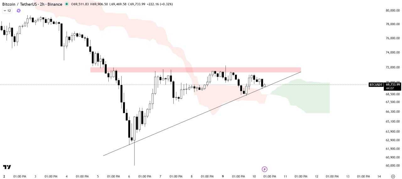 تحلیل جدید بیت کوین (BTC)