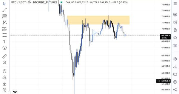 ضعف روند در بیتکوین!!!