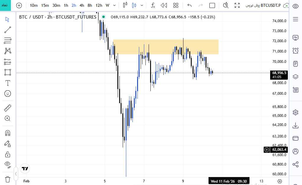 ضعف روند در بیتکوین!!!