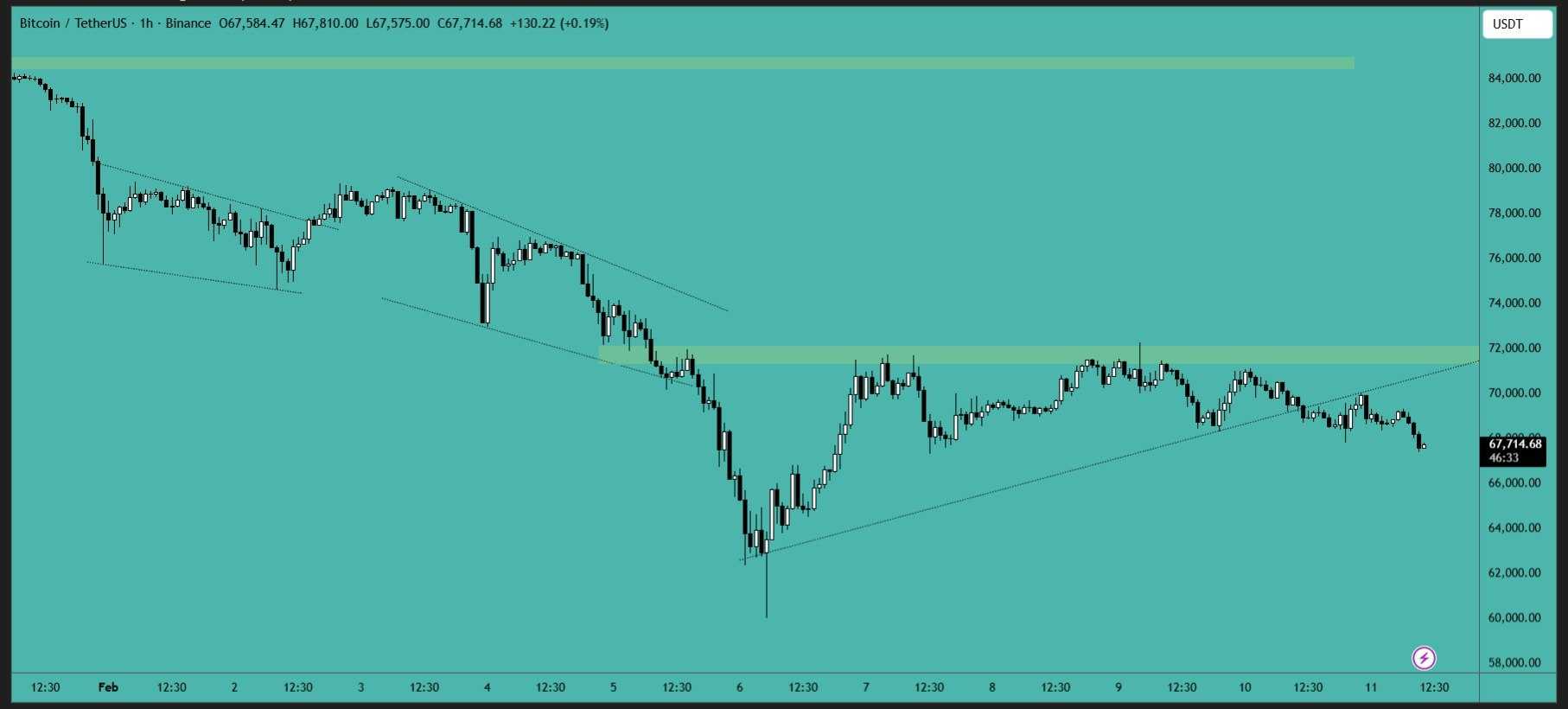 بیت کوین (BTC)