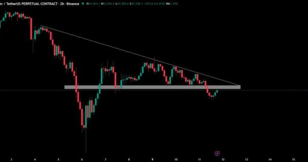 تحلیل فوری از بیت کوین (BTC)
