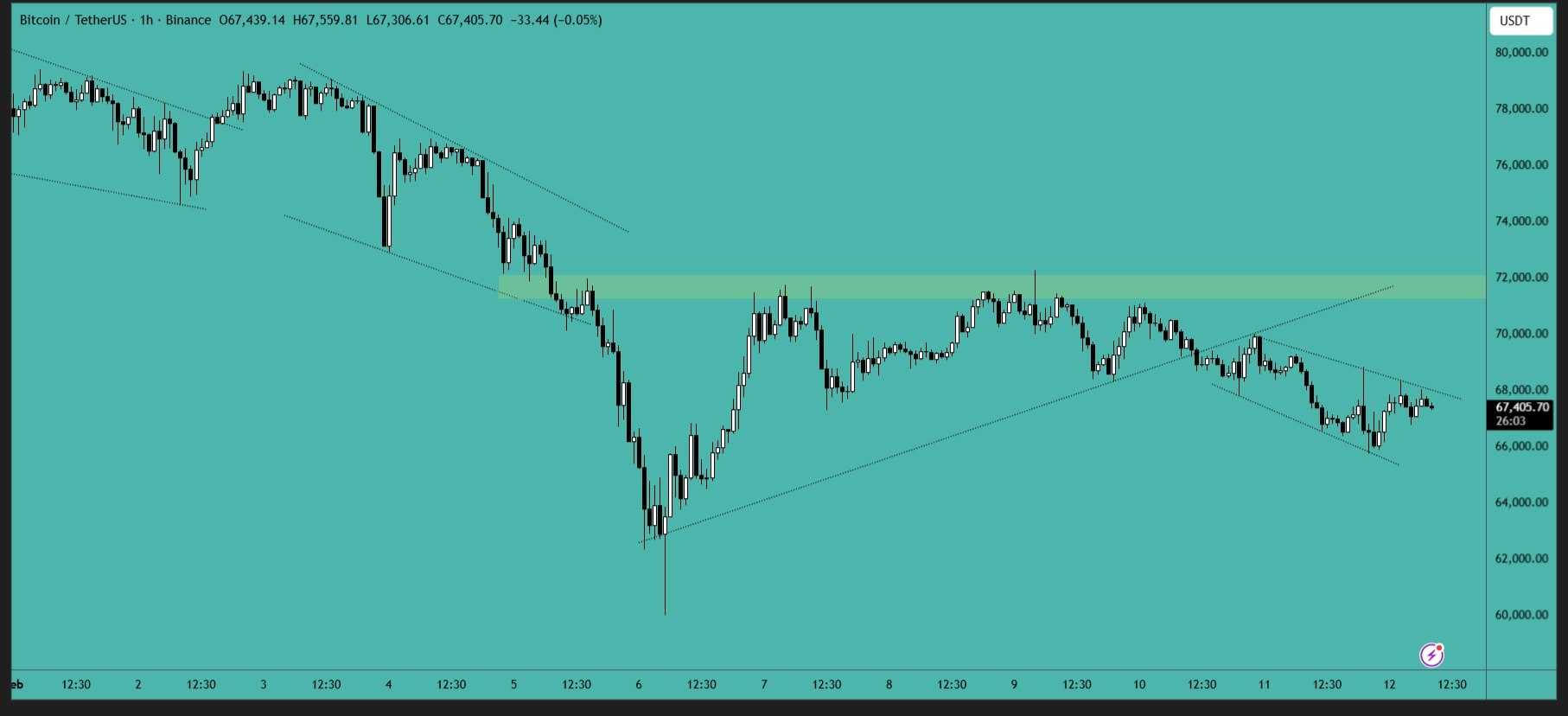 بیت کوین (BTC)