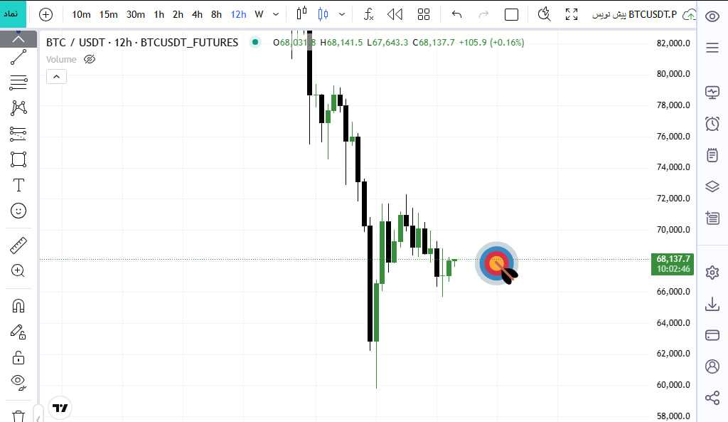بیت کوین در حال کف سازی؟
