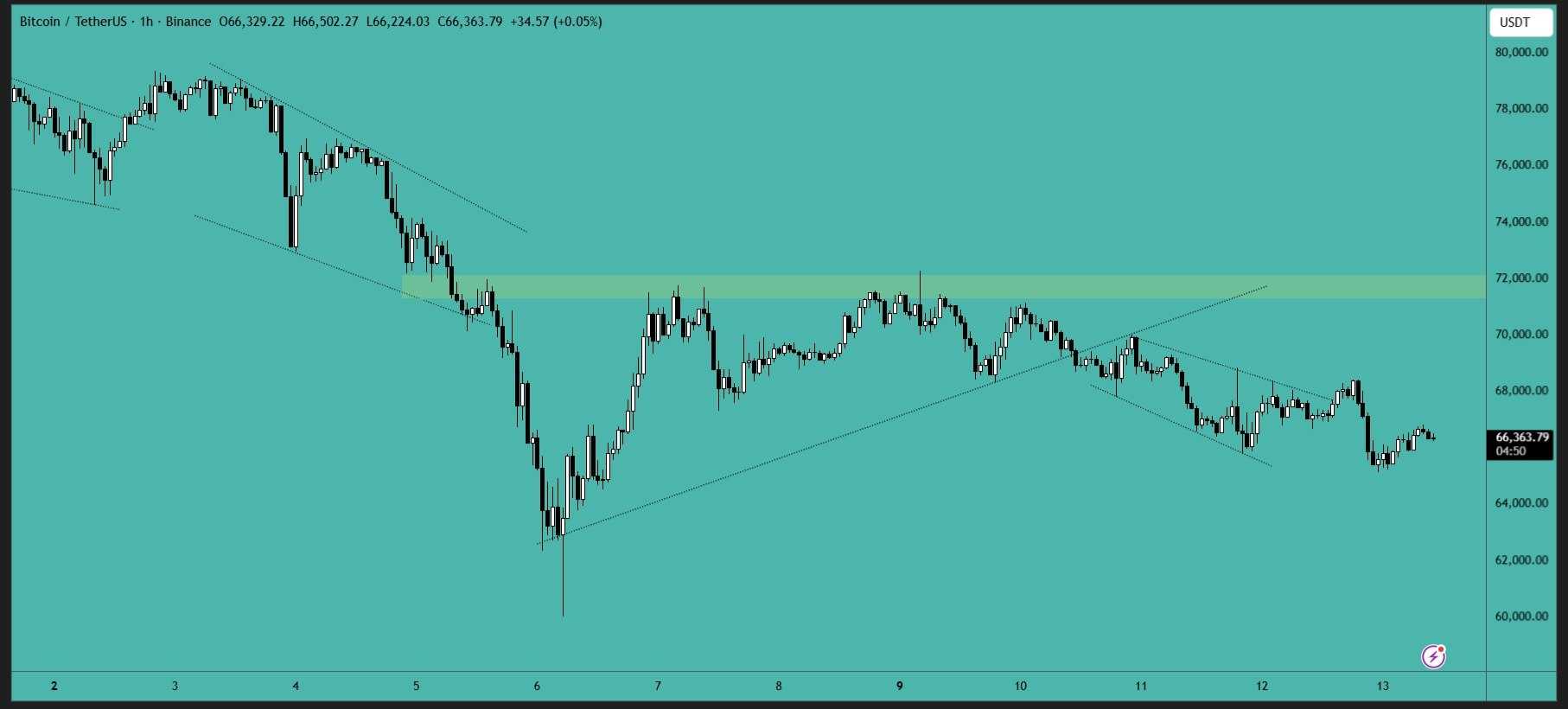 بیت کوین (BTC)