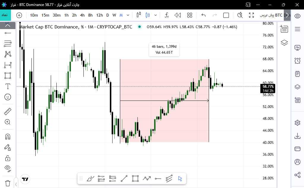 بعد از ۴ سال نزولی شد؟