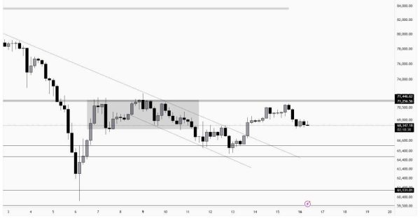 سناریوی پیش روی بیت کوین (BTC) در این هفته