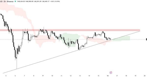 بیت کوین (BTC) تحلیل فوری