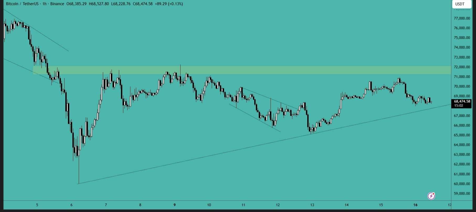 بیت کوین (BTC)