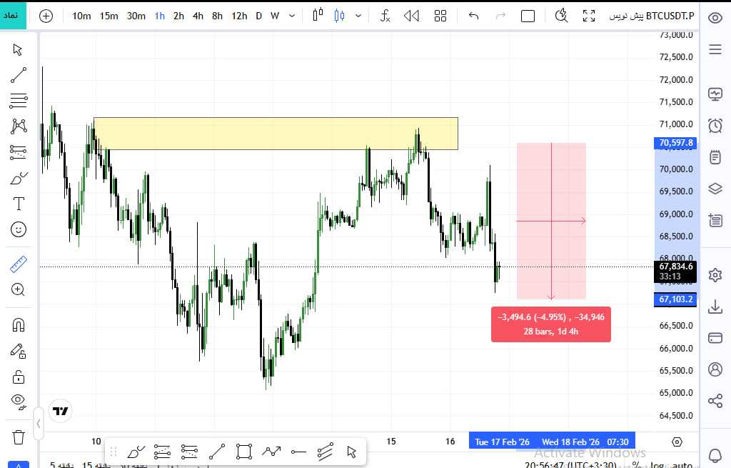 ریزش از محدوده مشخص btc