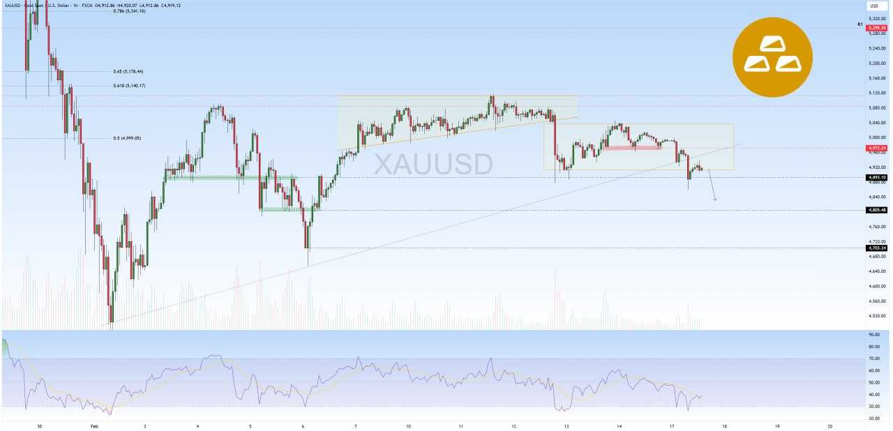 وضعیت طلا در کوتاه مدت