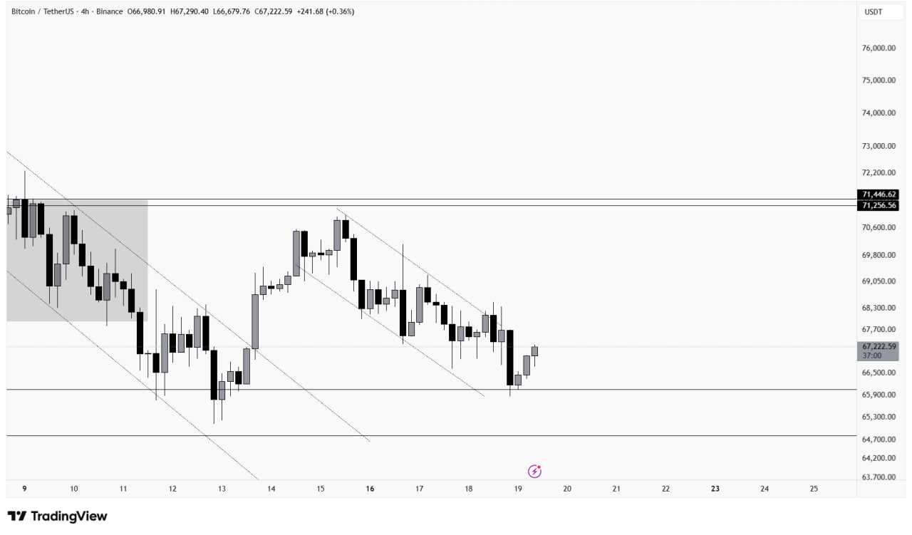 آپدیت فوری از بیت کوین (BTC)