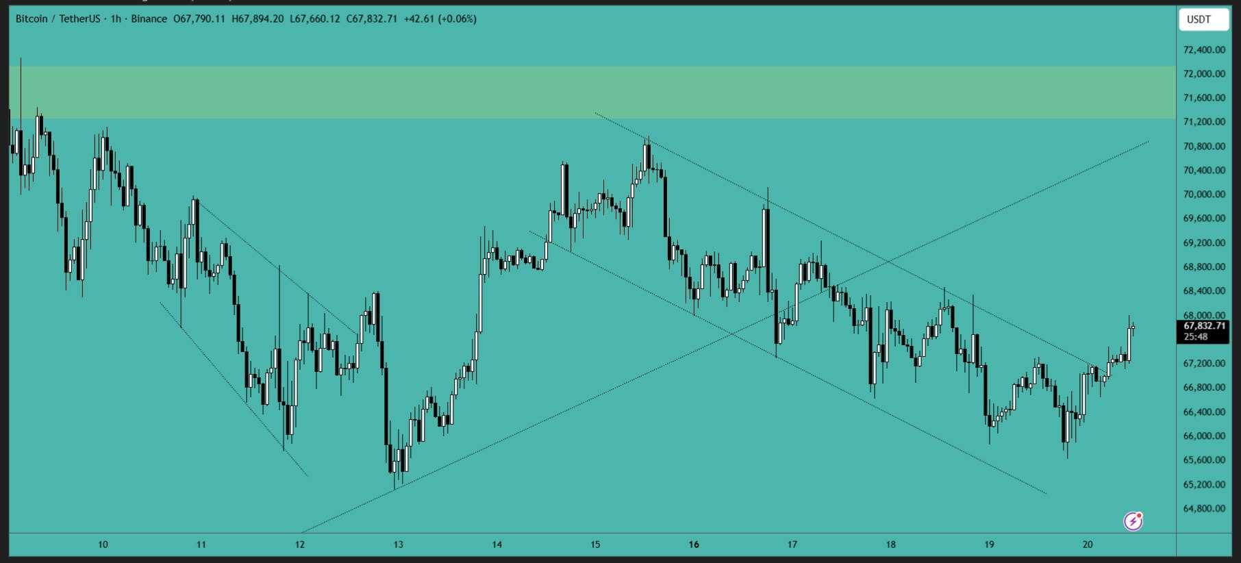 بیت کوین (BTC)