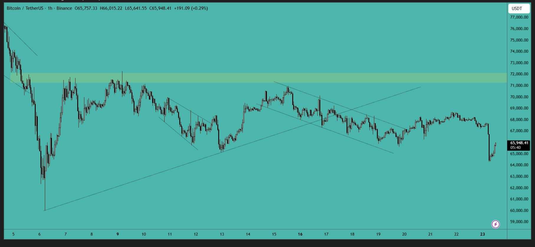 بیت کوین (BTC)