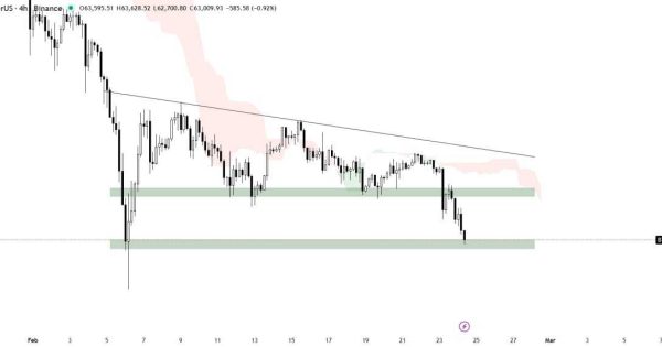 تحلیل فوری از بیت کوین (BTC)