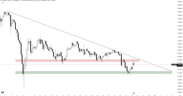 تحلیل فوری از بیت کوین (BTC)