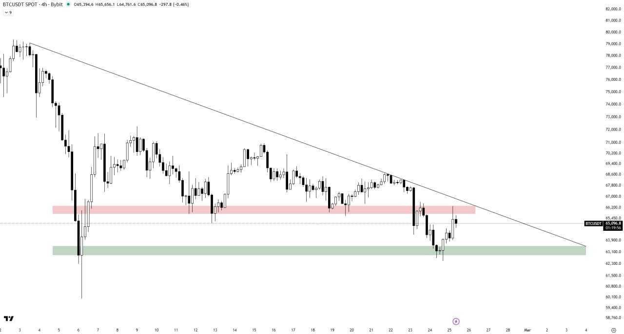 تحلیل فوری از بیت کوین (BTC)