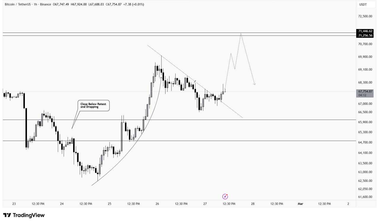 آپدیت فوری از بیت کوین (BTC)