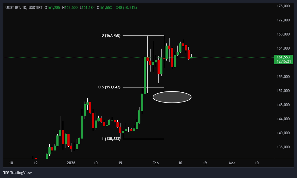 تحلیل تتر به تومن بعد از اوج تاریخی جدید!