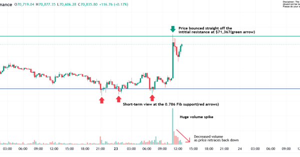 تحلیل بیتکوین (BTC)