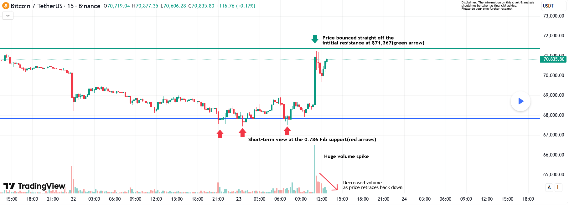 تحلیل بیتکوین (BTC)