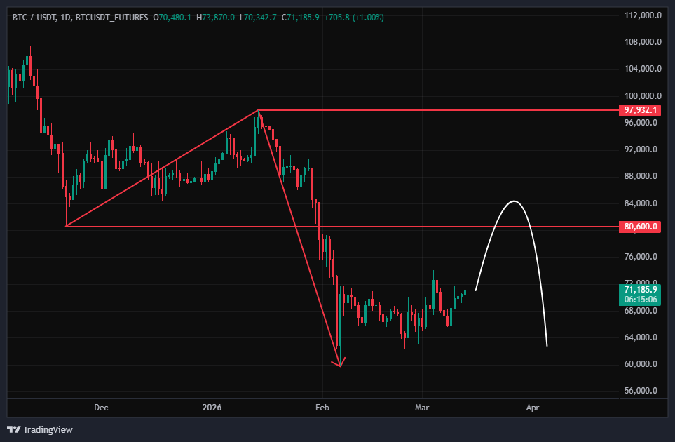 بیت کوین (BTC)