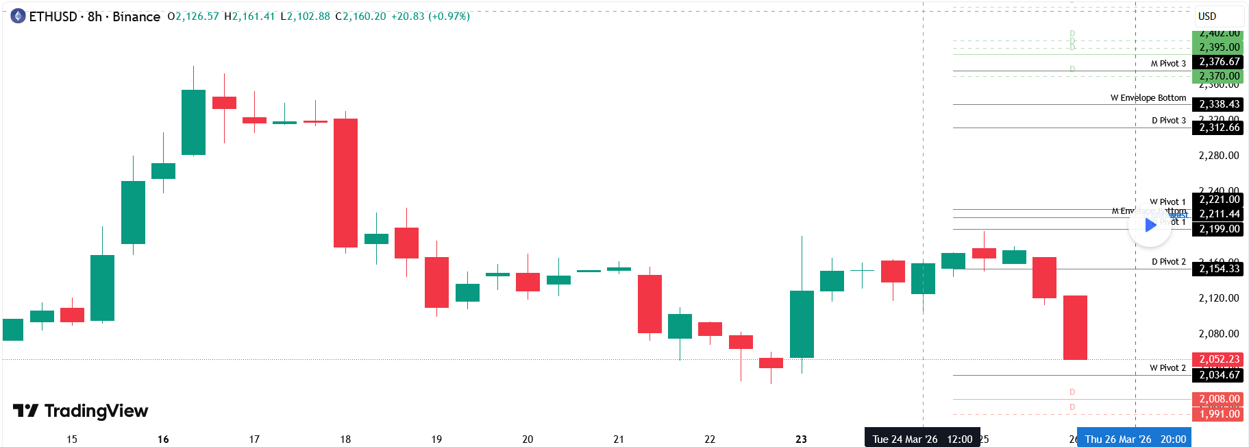 تحلیل اتریوم (ETH)