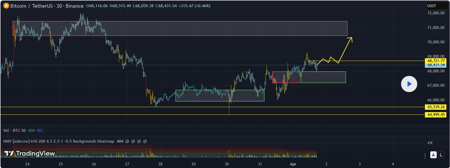 تحلیل جدید بیتکوین(BTC)