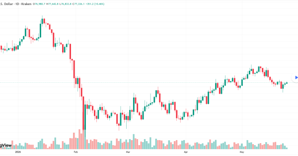 تحلیل بیتکوین (BTC) | حمایت ۷۵ هزار دلار زیر فشار