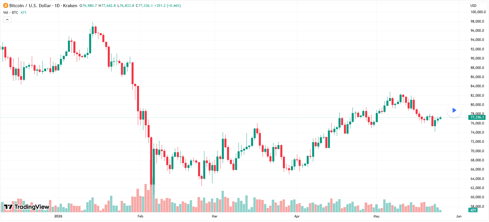 تحلیل بیتکوین (BTC) | حمایت ۷۵ هزار دلار زیر فشار